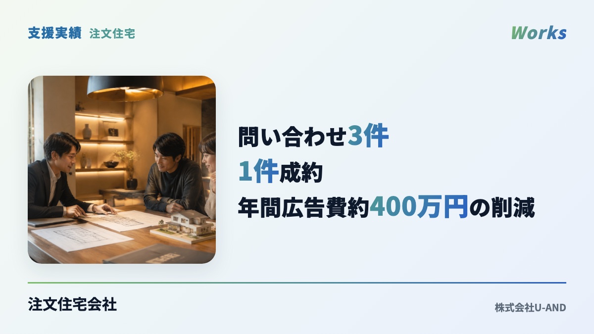 注文住宅会社の支援実績：問い合わせ3件・1件成約・年間広告費約400万円の削減