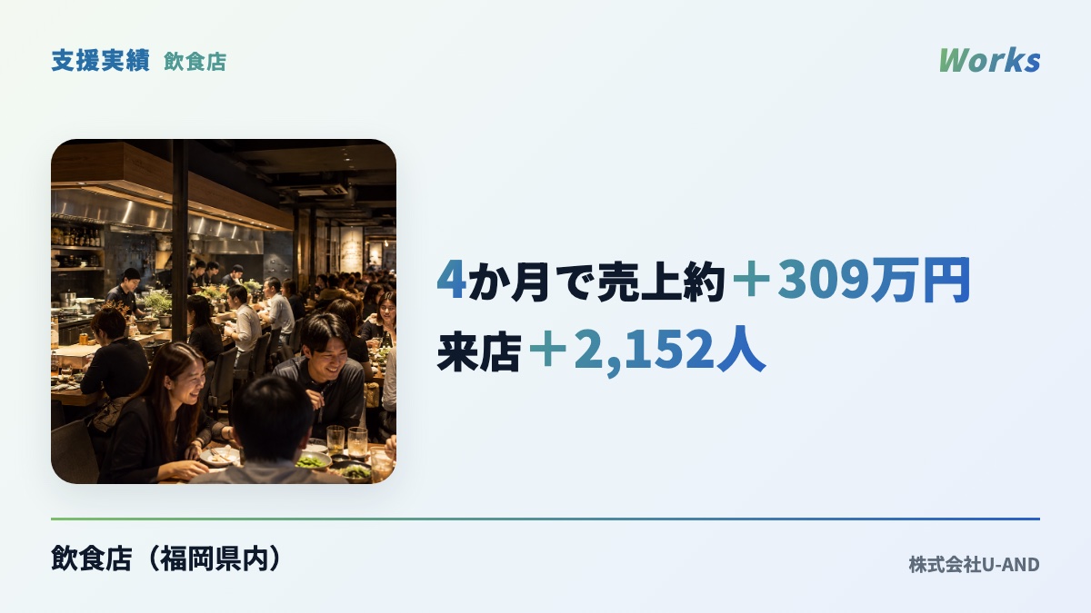 飲食店（福岡県内）の支援実績：4か月で売上約＋309万円・来店＋2,152人